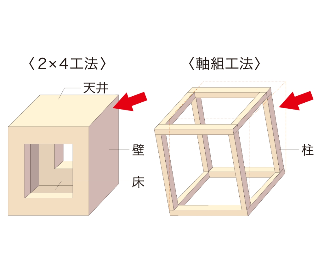 耐震等級3相当