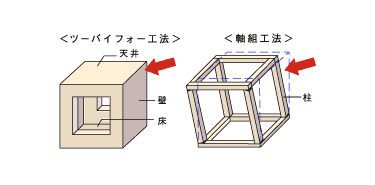 【コムハウスの性能・仕様】2×4構造の耐震強度