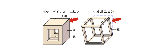 【コムハウスの性能・仕様】2×4構造の耐震強度