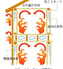 【コムハウスの性能・仕様】2×4構造の耐火強度