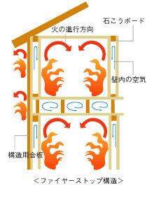 【コムハウスの性能・仕様】2×4構造の耐火強度