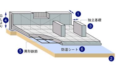 【コムハウスの性能・仕様】ベタ基礎